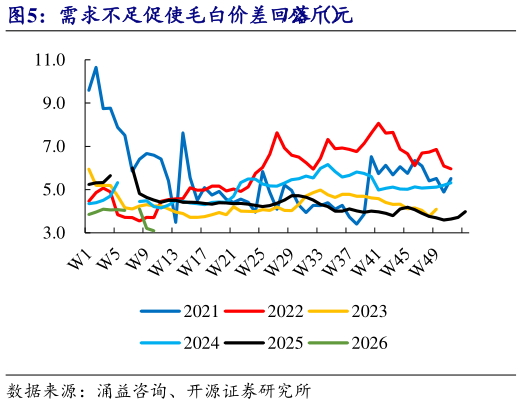 谁知道需求不足促使毛白价差回落（元