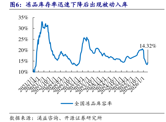 如何看待冻品库存率迅速下降后出现被动入库