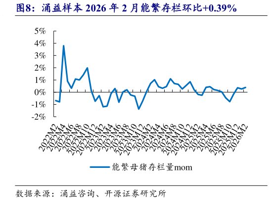 各位网友请教一下涌益样本 2026 年 2 月能繁存栏环比0.39%