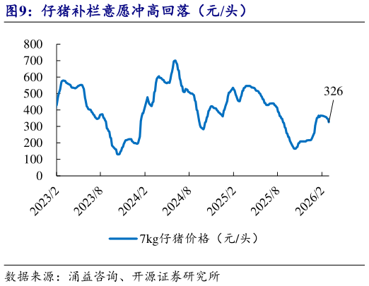 如何看待仔猪补栏意愿冲高回落（元头）