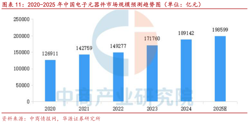怎样理解2020-2025 年中国电子元器件市场规模预测趋势图（单位：亿元）?