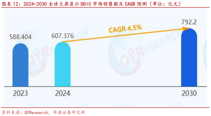 我想了解一下2024-2030 全球大屏显示 DDIC 市场销售额及 CAGR 预测（单位：亿元）?