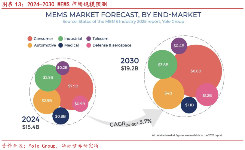 如何解释2024-2030 MEMS 市场规模预测?