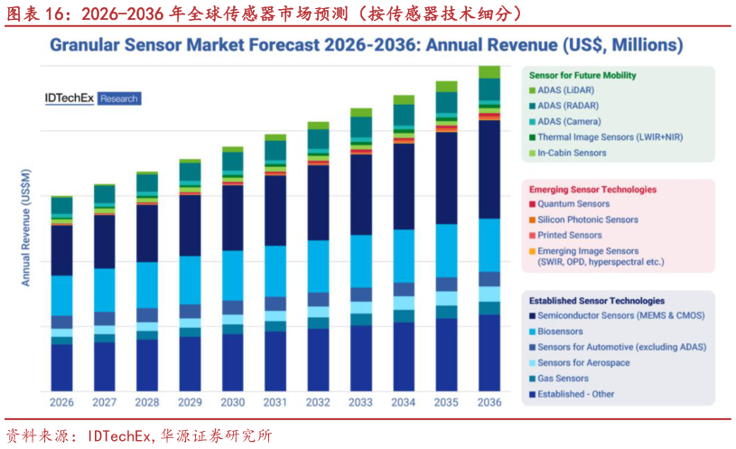 我想了解一下2026-2036 年全球传感器市场预测（按传感器技术细分）?