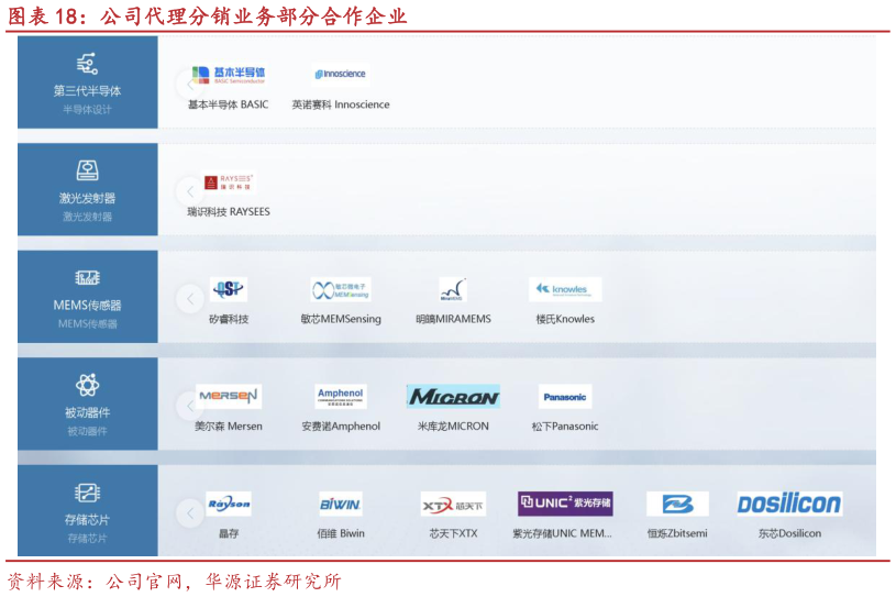 我想了解一下公司代理分销业务部分合作企业?