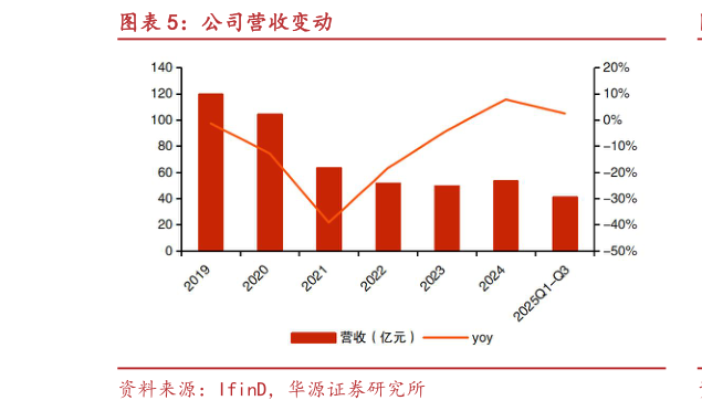 如何解释公司营收变动?