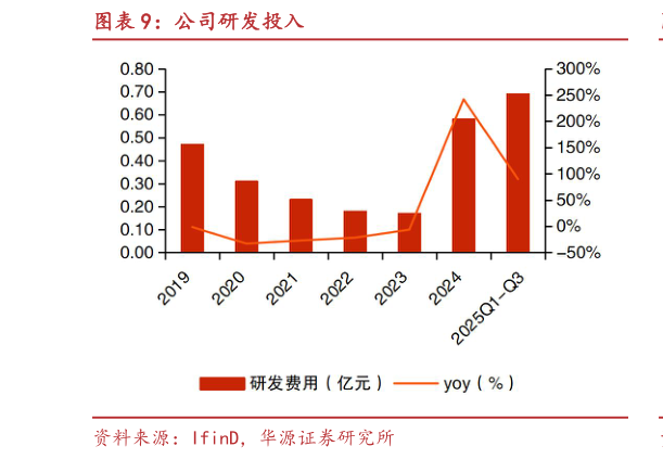 请问一下公司研发投入?