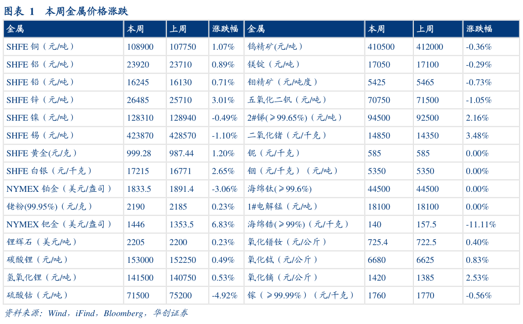 谁知道本周金属价格涨跌