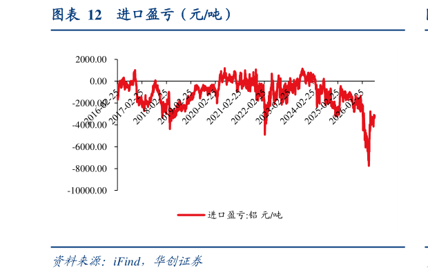 如何解释进口盈亏（元吨）