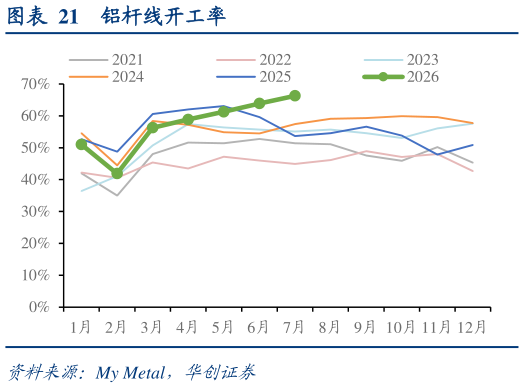 如何了解铝杆线开工率
