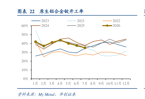 请问一下原生铝合金锭开工率