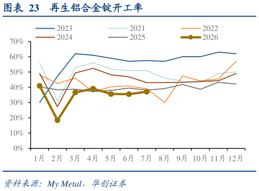 我想了解一下再生铝合金锭开工率