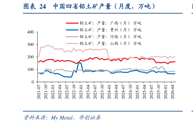 咨询下各位中国四省铝土矿产量（月度，万吨）