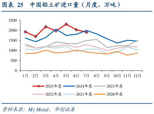 一起讨论下中国铝土矿进口量（月度，万吨）