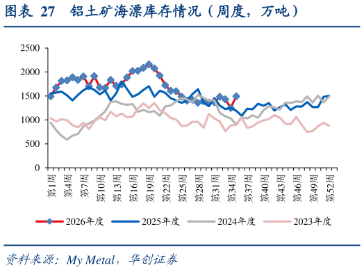 我想了解一下铝土矿海漂库存情况（周度，万吨）