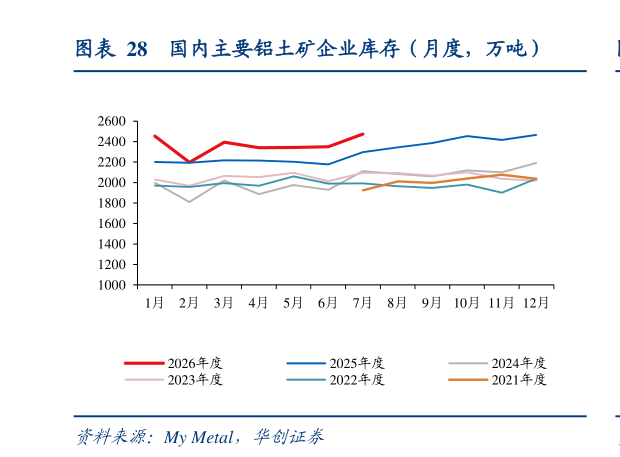 怎样理解国内主要铝土矿企业库存（月度，万吨）