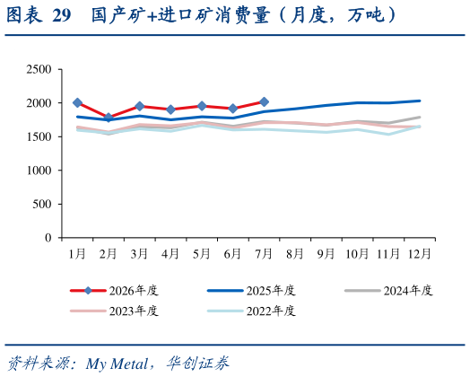 如何了解国产矿进口矿消费量（月度，万吨）