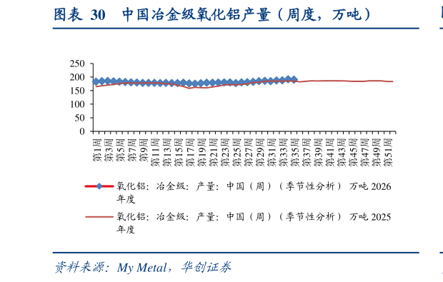 如何看待中国冶金级氧化铝产量（周度，万吨）