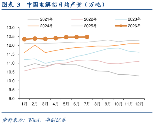 想关注一下中国电解铝日均产量（万吨）