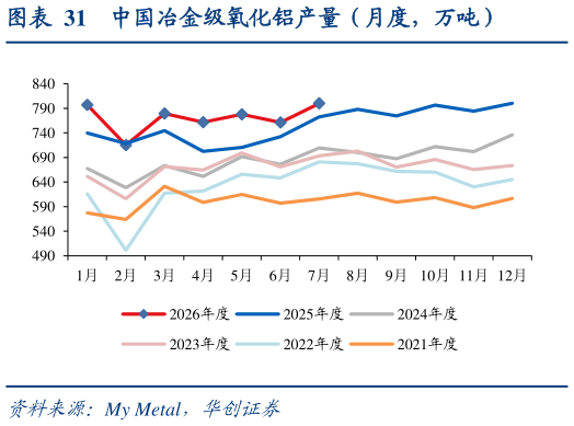 如何了解中国冶金级氧化铝产量（月度，万吨）