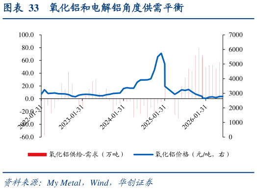 想关注一下氧化铝和电解铝角度供需平衡