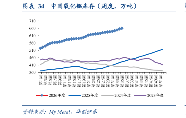 咨询下各位中国氧化铝库存（周度，万吨）