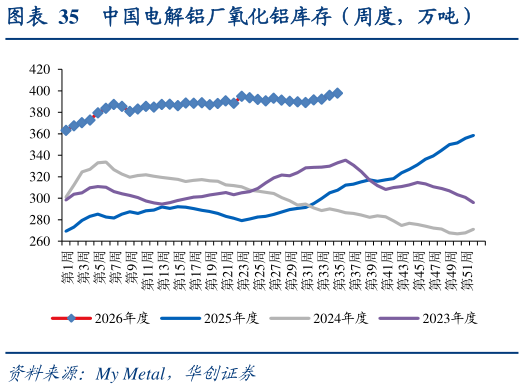请问一下中国电解铝厂氧化铝库存（周度，万吨）