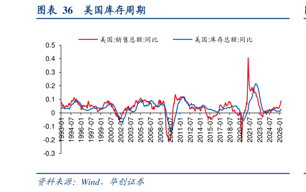 谁知道美国库存周期
