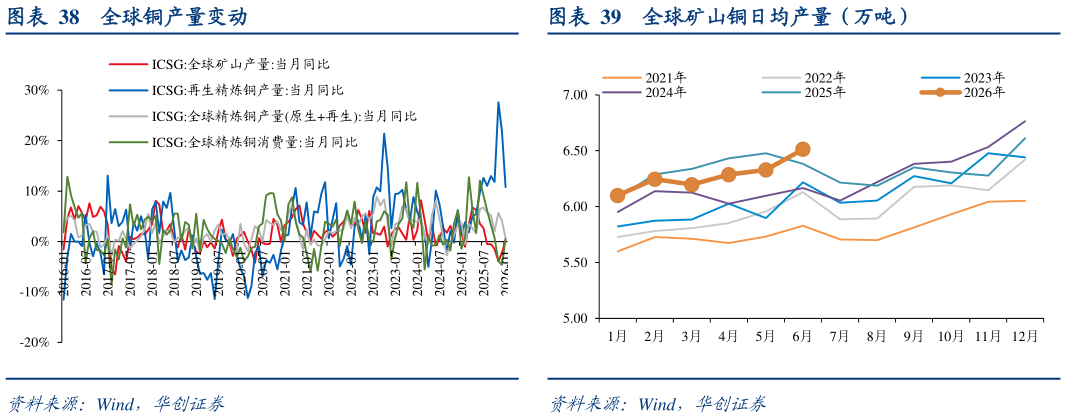 咨询大家全球铜产量变动全球矿山铜日均产量（万吨）