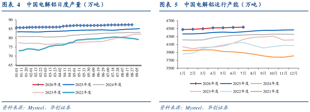 如何了解中国电解铝日度产量（万吨）中国电解铝运行产能（万吨）