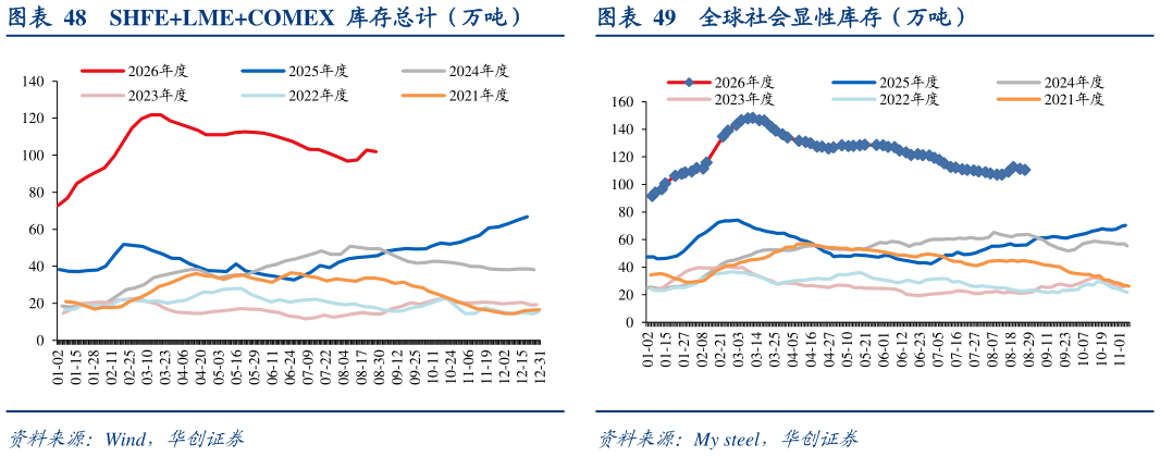各位网友请教一下SHFELMECOMEX  库存总计（万吨） 中国电解铜日均产量（万吨） SHFE 铜库存（万吨） 全球社会显性库存（万吨）