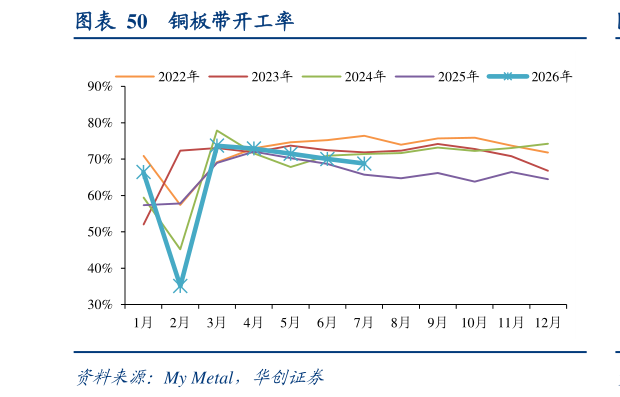 咨询下各位铜板带开工率