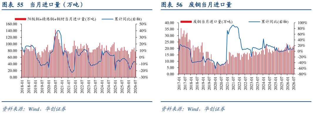 想问下各位网友废铜当月进口量
