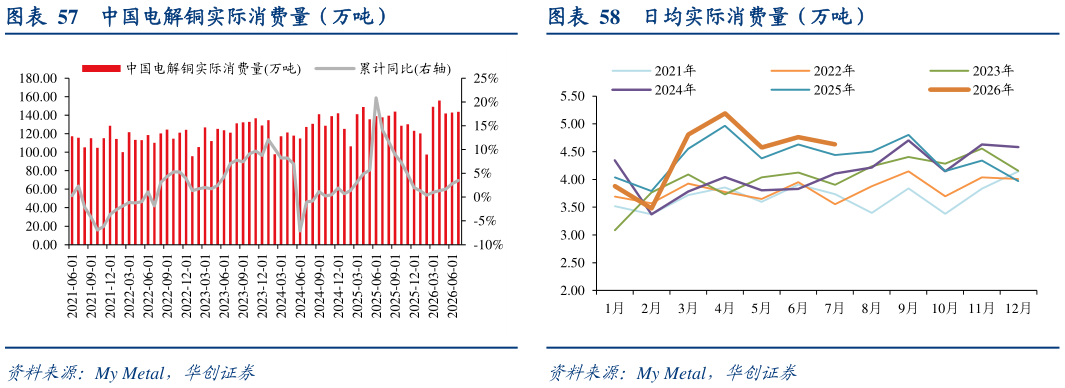 请问一下中国电解铜实际消费量（万吨）