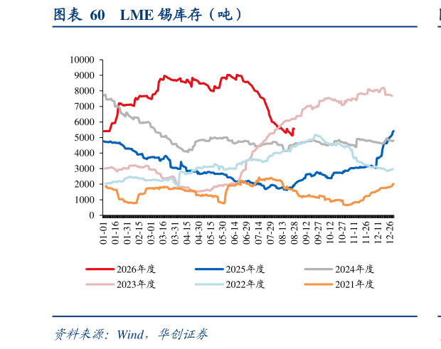 如何看待LME 锡库存（吨）