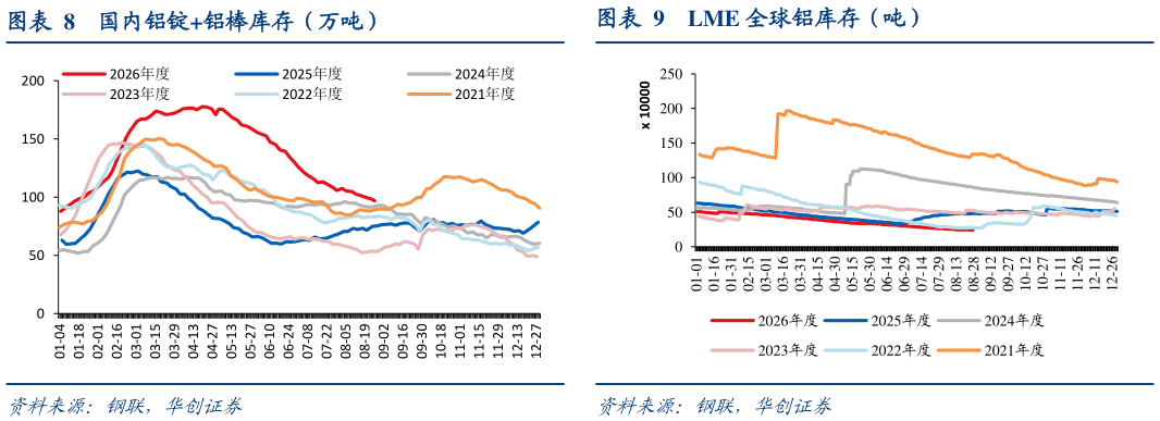 请问一下国内铝锭铝棒库存（万吨） 北美洲电解铝日均产量（万吨） LME 全球铝库存（吨）