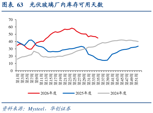 如何了解光伏玻璃厂内库存可用天数