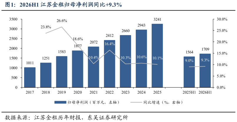 如何看待2026H1 江苏金租归母净利润同比9.3%?