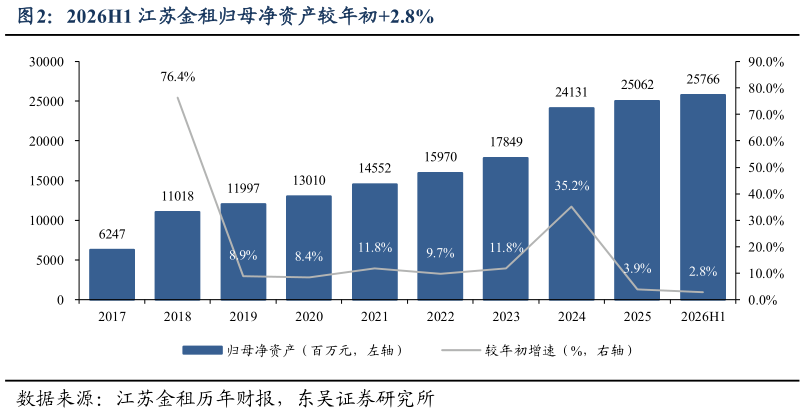 如何看待2026H1 江苏金租归母净资产较年初2.8%?
