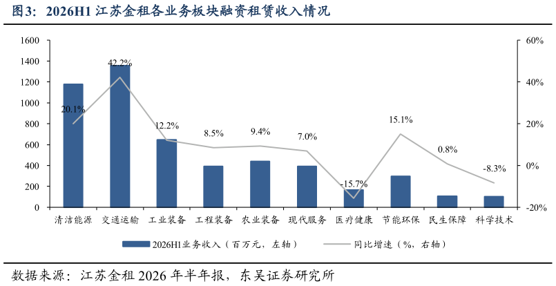你知道2026H1 江苏金租各业务板块融资租赁收入情况?