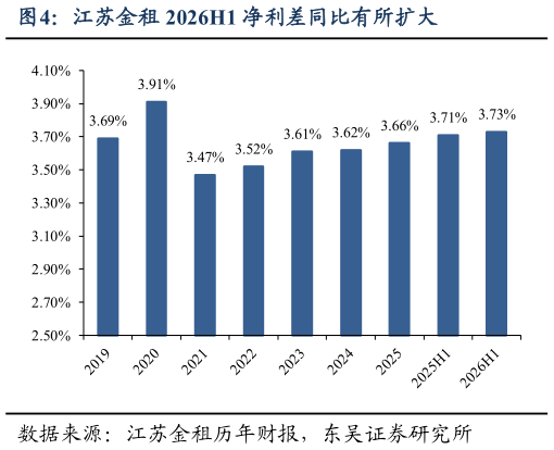 一起讨论下江苏金租 2026H1 净利差同比有所扩大?