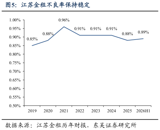 想问下各位网友江苏金租不良率保持稳定?