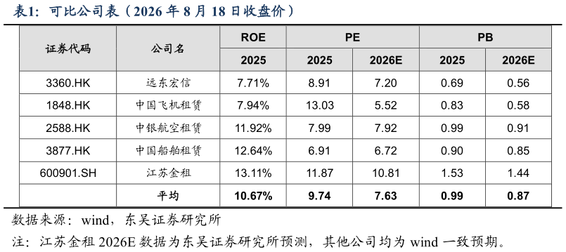 如何了解可比公司表（2026 年 8 月 18 日收盘价）?