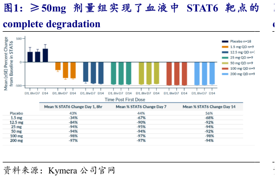 如何解释50mg 剂 量 组 实 现 了 血 液 中 STAT6 靶 点 的?