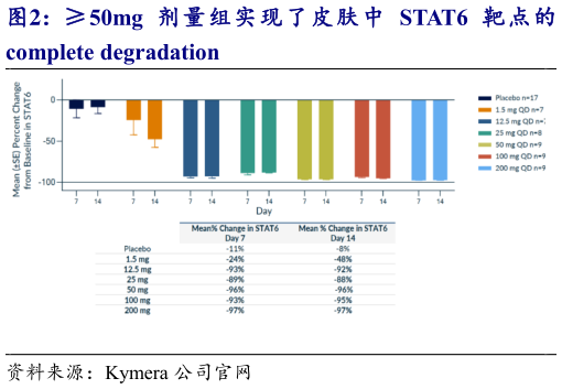 如何了解50mg 剂 量 组 实 现 了皮 肤 中 STAT6 靶 点 的?