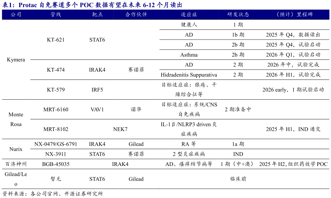 谁知道Protac 自免赛道多个 POC 数据有望在未来 6-12 个月读出?
