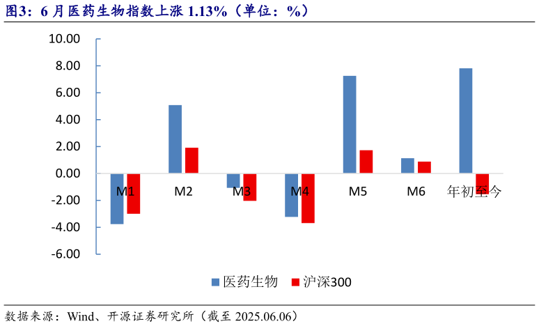 想关注一下6 月医药生物指数上涨 1.13%(单位:%)?