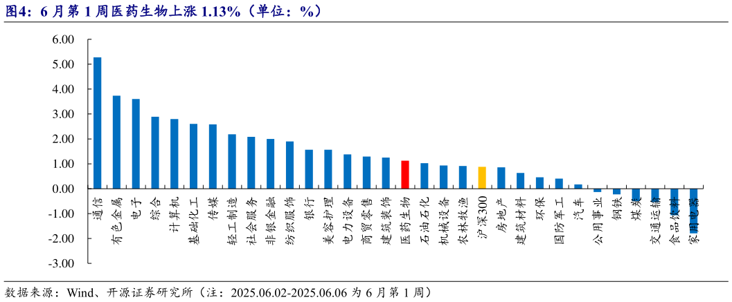 怎样理解6 月第 1 周医药生物上涨 1.13%(单位:%)?