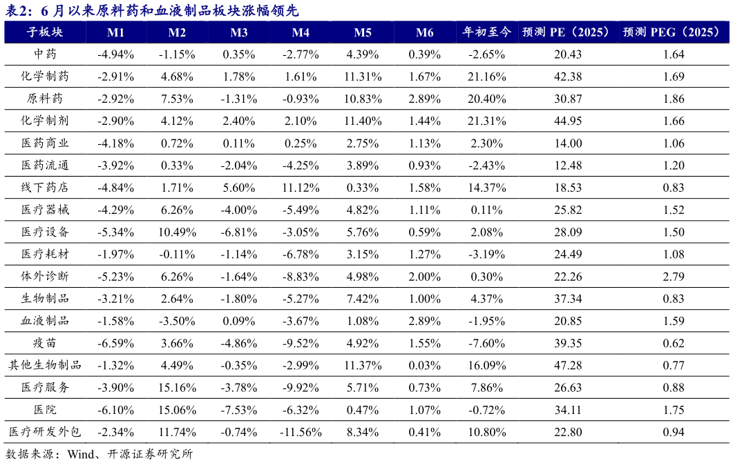 咨询大家6 月以来原料药和血液制品板块涨幅领先?