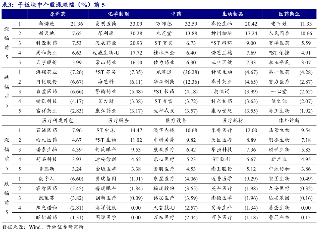 如何了解子板块中个股涨跌幅(%)前 5?